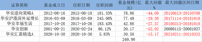 又有大变动！华安明星基金经理崔莹卸任全部5只产品，总规模249亿