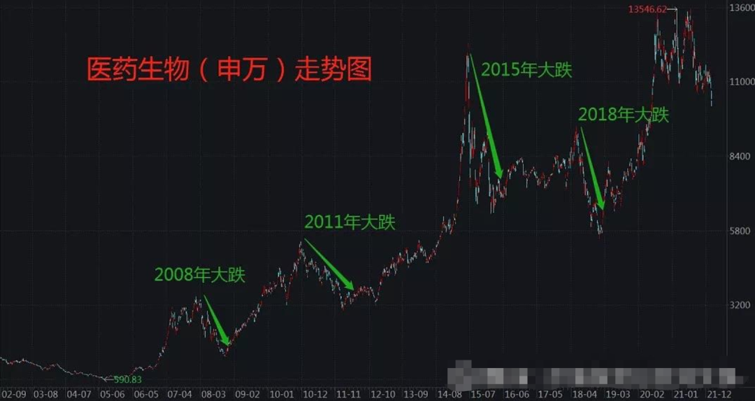 复盘医药股历史上的四次大跌,当前离底部越来越近...__财经头条