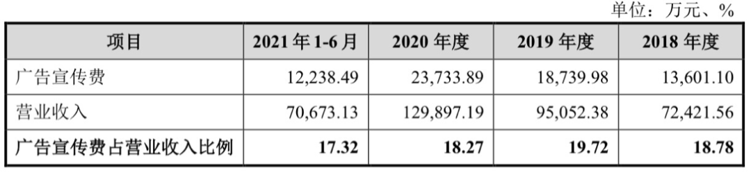 数据来源：公司招股书