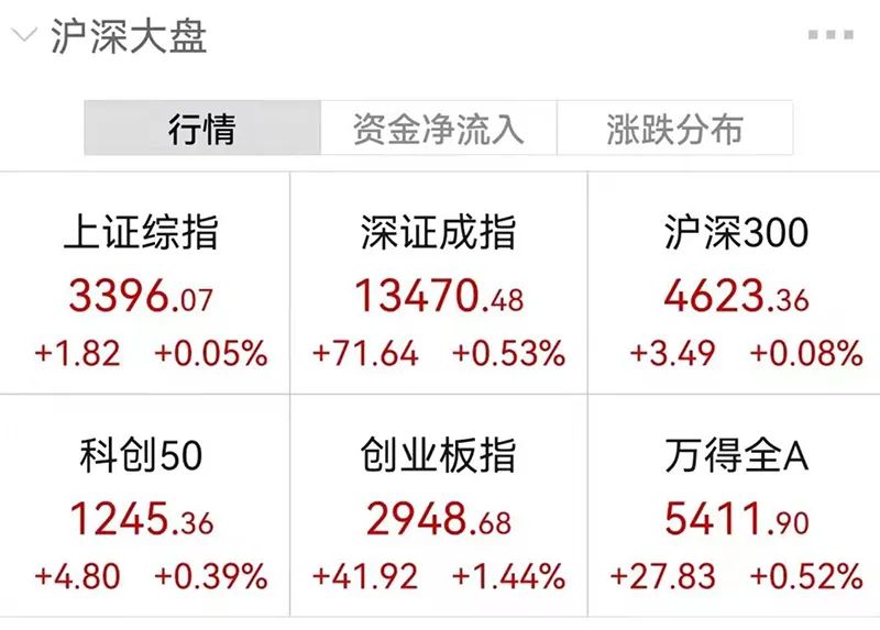 ““市场底”来了！？A股早盘深V反转，近4000只股票上涨，机构喊出“加仓过年”