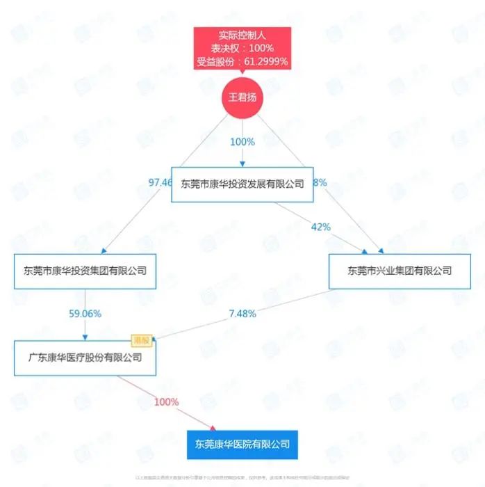 康华医院股权结构。企查查截图