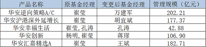 表：5只基金人员变更明细来源：wind 界面新闻研究部