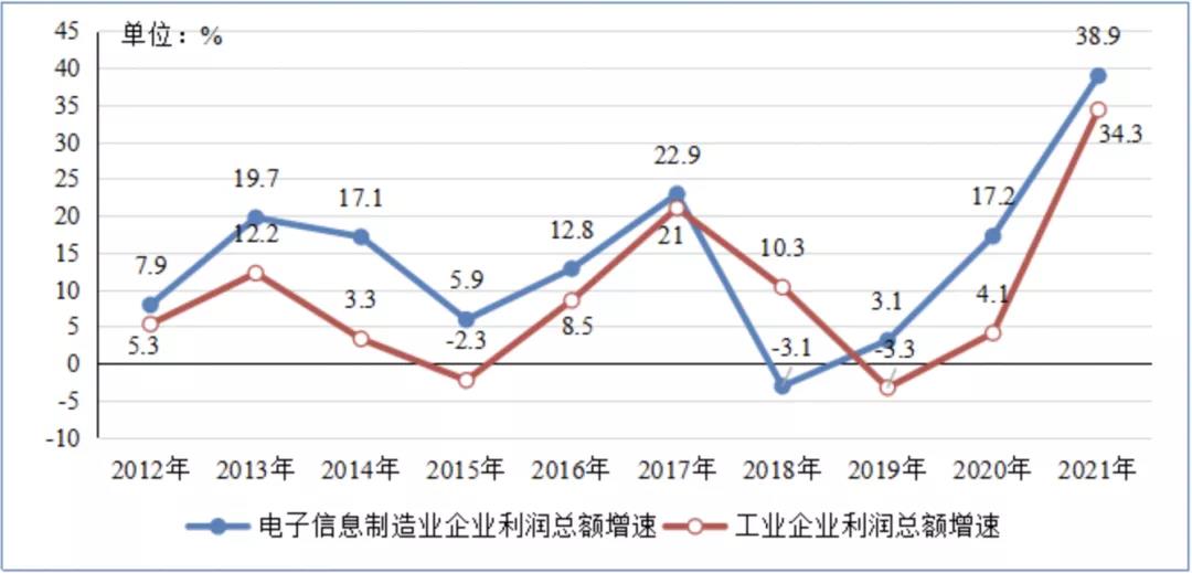 　　图4 2012—2021年电子信息制造业和工业企业利润总额增速情况