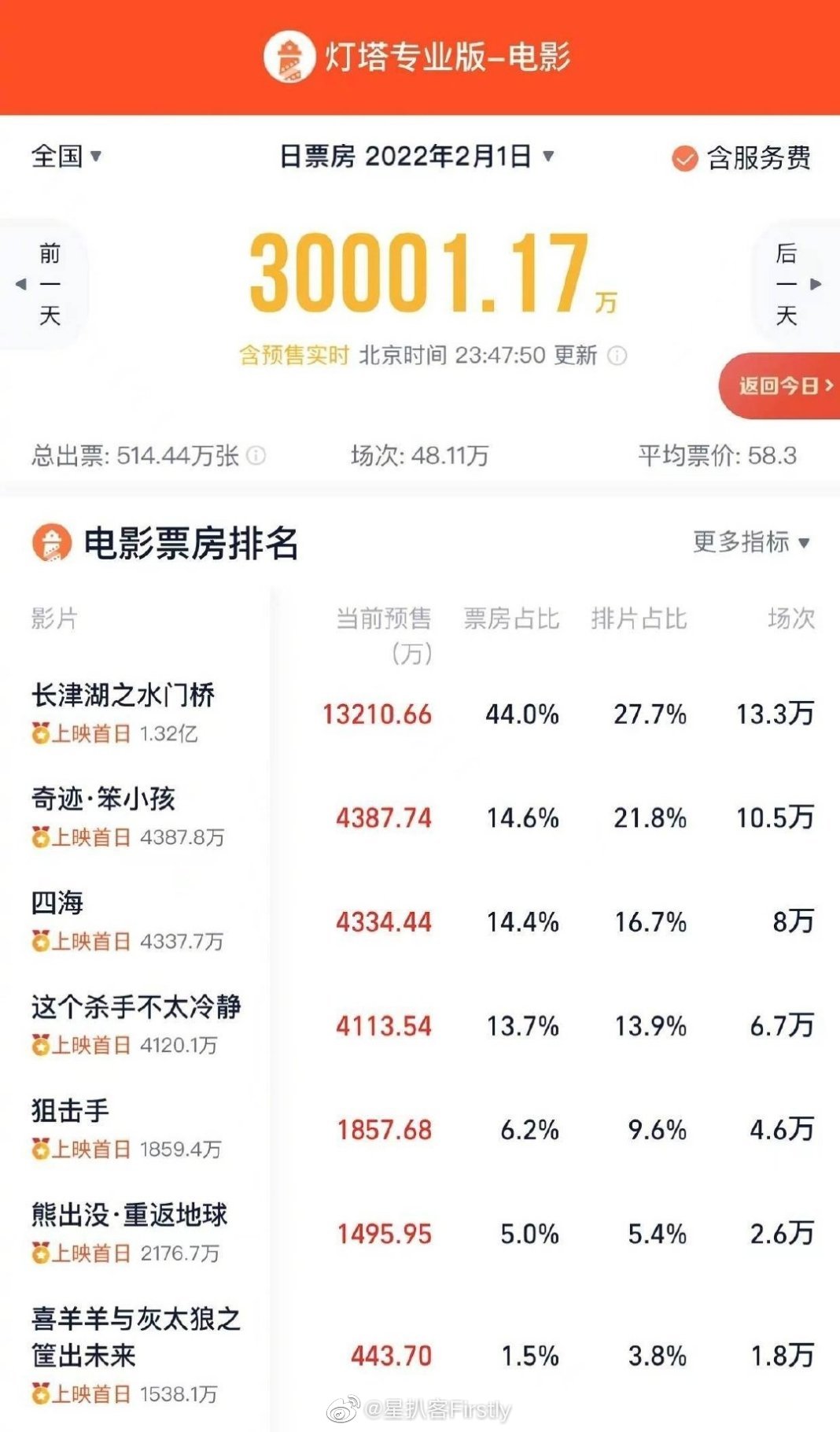 2022年大年初一预售票房破3亿你贡献了哪部电影