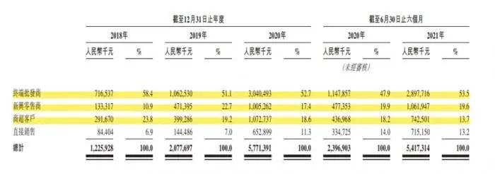 图说：洪九果品销售终端分布，图片来自招股书