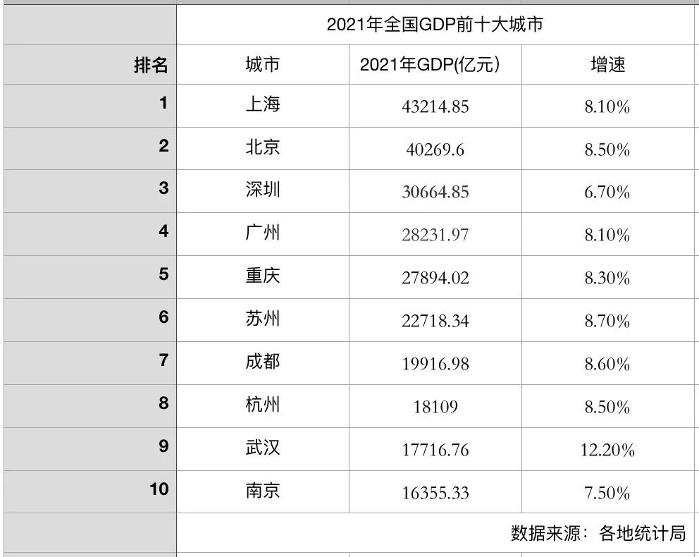 2021年,全国gdp前十强城市分别为上海,北京,深圳,广州,重庆,苏州,成都