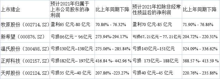 “五大上市猪企去年四季度全部亏损：正邦科技单季亏损或超百亿