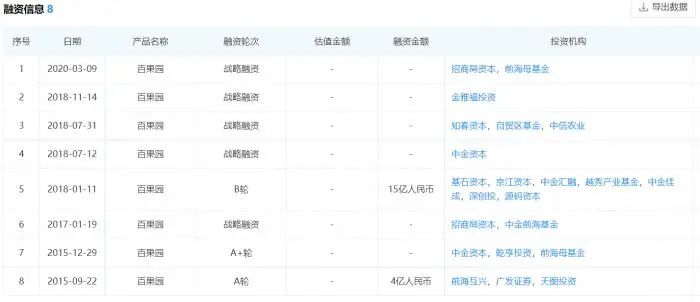 图说：百果园数次融资