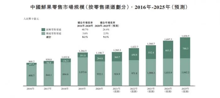 图说：中国鲜果零售市场规模，图片来自洪九果品招股书