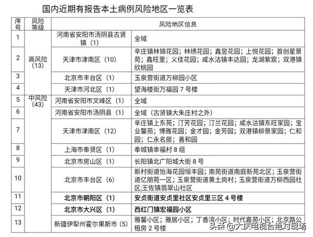 大庆疾控风险提示（第223期）:北京市新增2处中风险地区！非必要勿前往休闲区蓝鸢梦想 - Www.slyday.coM