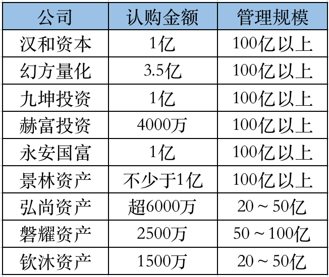 8.9亿！真金白银表信心，幻方量化等多家明星私募出手自购