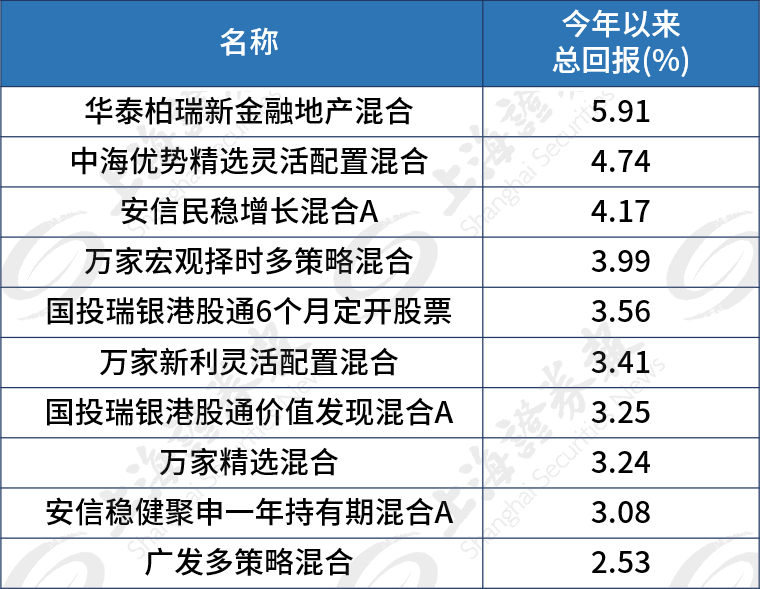 “基金业绩出炉，后续投资机会几何？