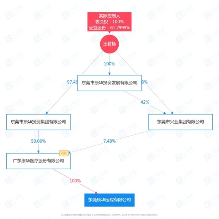 康华医院股权结构。企查查截图