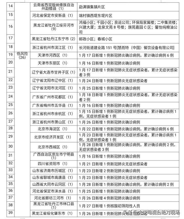 大庆疾控风险提示（第223期）:北京市新增2处中风险地区！非必要勿前往休闲区蓝鸢梦想 - Www.slyday.coM