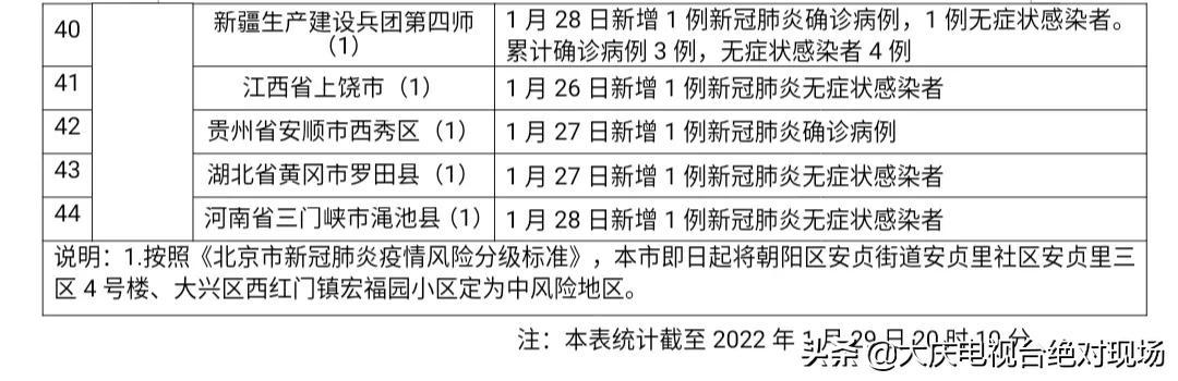 大庆疾控风险提示（第223期）:北京市新增2处中风险地区！非必要勿前往休闲区蓝鸢梦想 - Www.slyday.coM