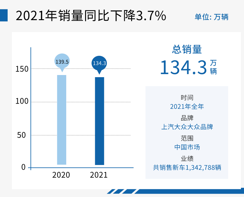 转型见成效 上汽大众年度单一品牌销冠