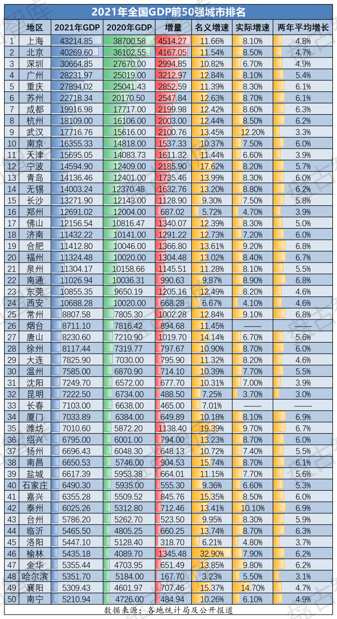 方舆 - 经济地理 - 大洗牌!2021年,全国TOP50城市GDP排行榜 - Powered by phpwind