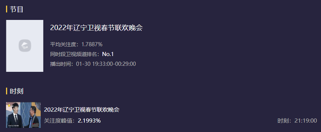10大地方春晚收视出炉！辽宁台第一，天津台第二，河南台进前五休闲区蓝鸢梦想 - Www.slyday.coM
