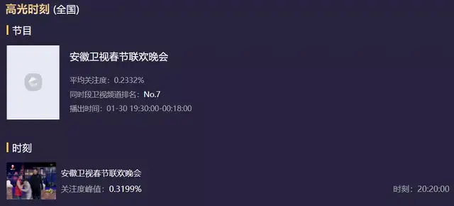 10大地方春晚收视出炉！辽宁台第一，天津台第二，河南台进前五休闲区蓝鸢梦想 - Www.slyday.coM