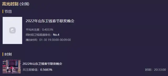 10大地方春晚收视出炉！辽宁台第一，天津台第二，河南台进前五休闲区蓝鸢梦想 - Www.slyday.coM
