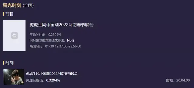 10大地方春晚收视出炉！辽宁台第一，天津台第二，河南台进前五休闲区蓝鸢梦想 - Www.slyday.coM