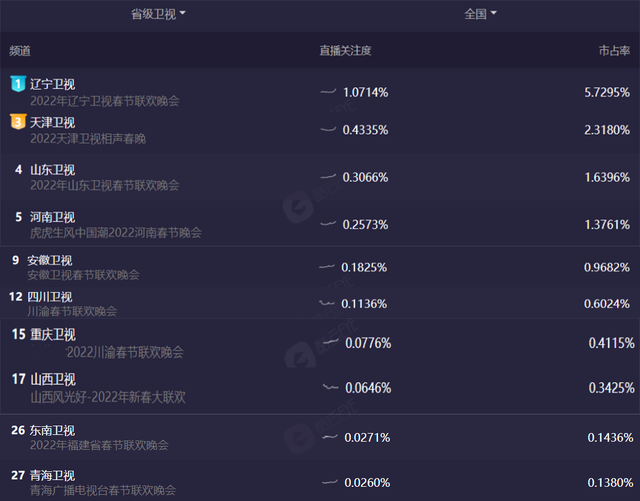 10大地方春晚收视出炉！辽宁台第一，天津台第二，河南台进前五休闲区蓝鸢梦想 - Www.slyday.coM