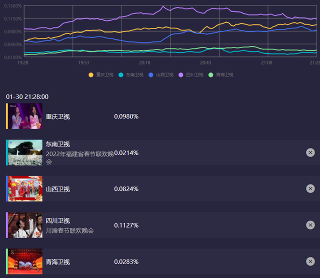 10大地方春晚收视出炉！辽宁台第一，天津台第二，河南台进前五休闲区蓝鸢梦想 - Www.slyday.coM