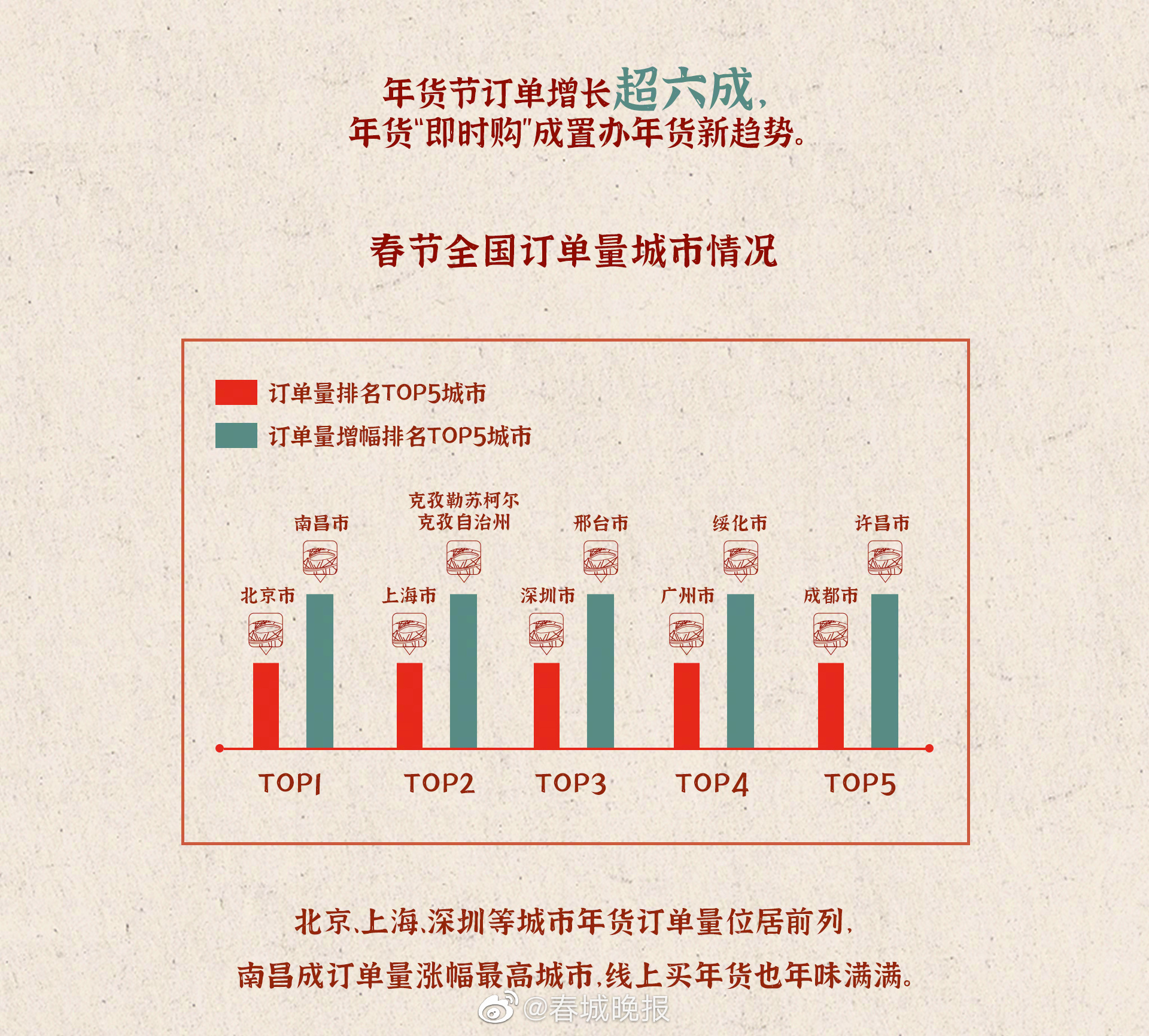 县城即时年货订单增速远超大城市云南两地成县城即时年货购买增速最快城市休闲区蓝鸢梦想 - Www.slyday.coM