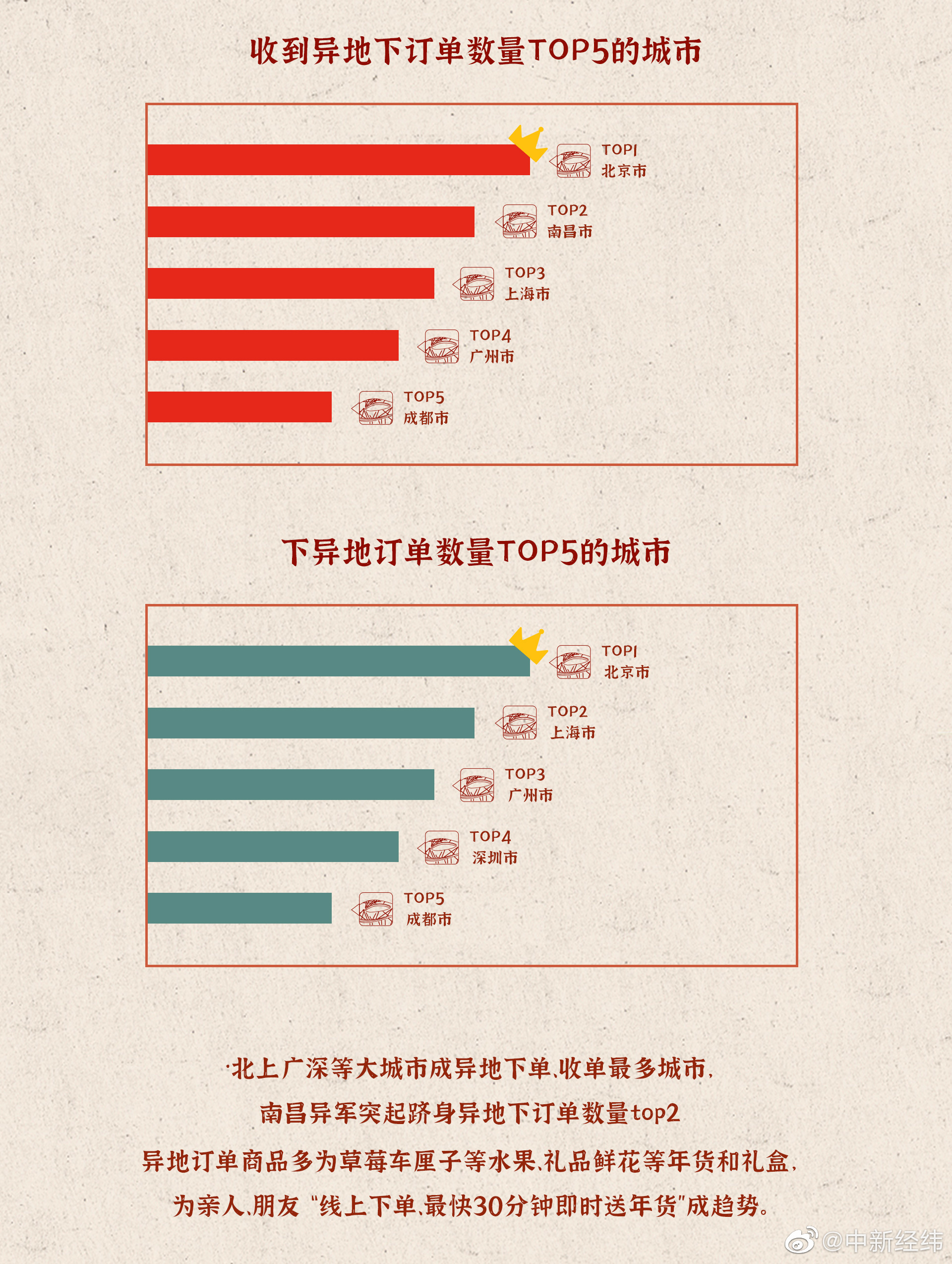 县城即时年货订单增速远超大城市，“闪购式”买年货渐成趋势休闲区蓝鸢梦想 - Www.slyday.coM