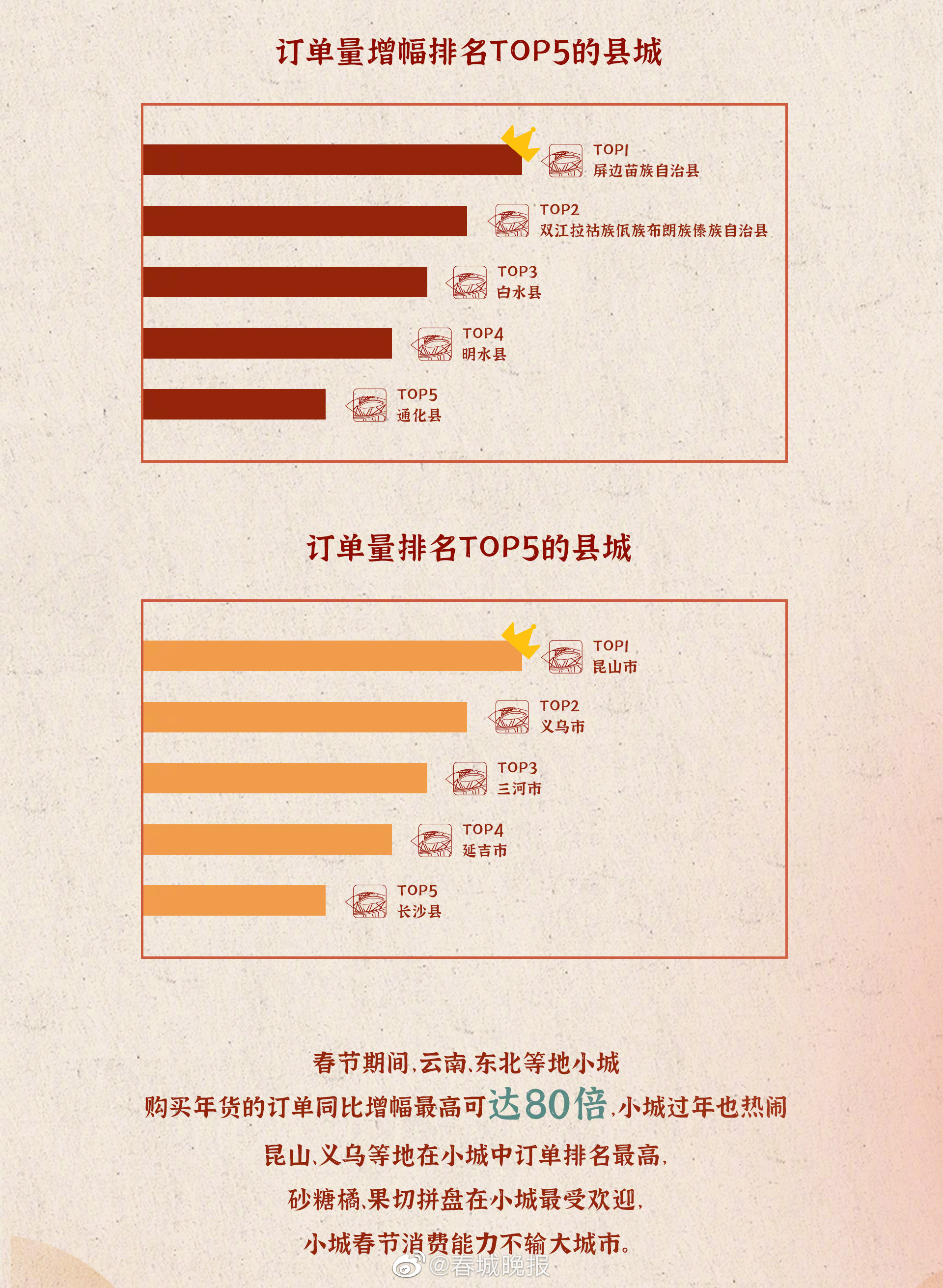 县城即时年货订单增速远超大城市云南两地成县城即时年货购买增速最快城市休闲区蓝鸢梦想 - Www.slyday.coM