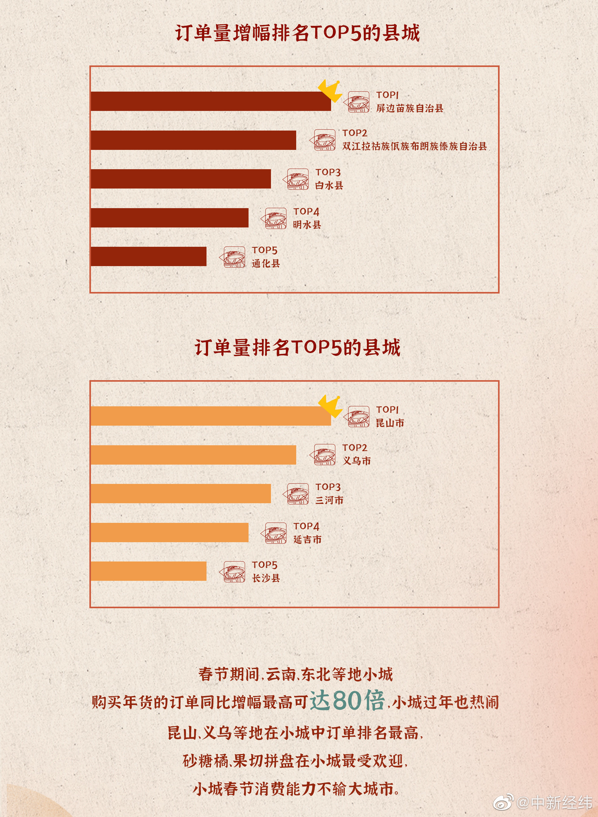 县城即时年货订单增速远超大城市，“闪购式”买年货渐成趋势休闲区蓝鸢梦想 - Www.slyday.coM