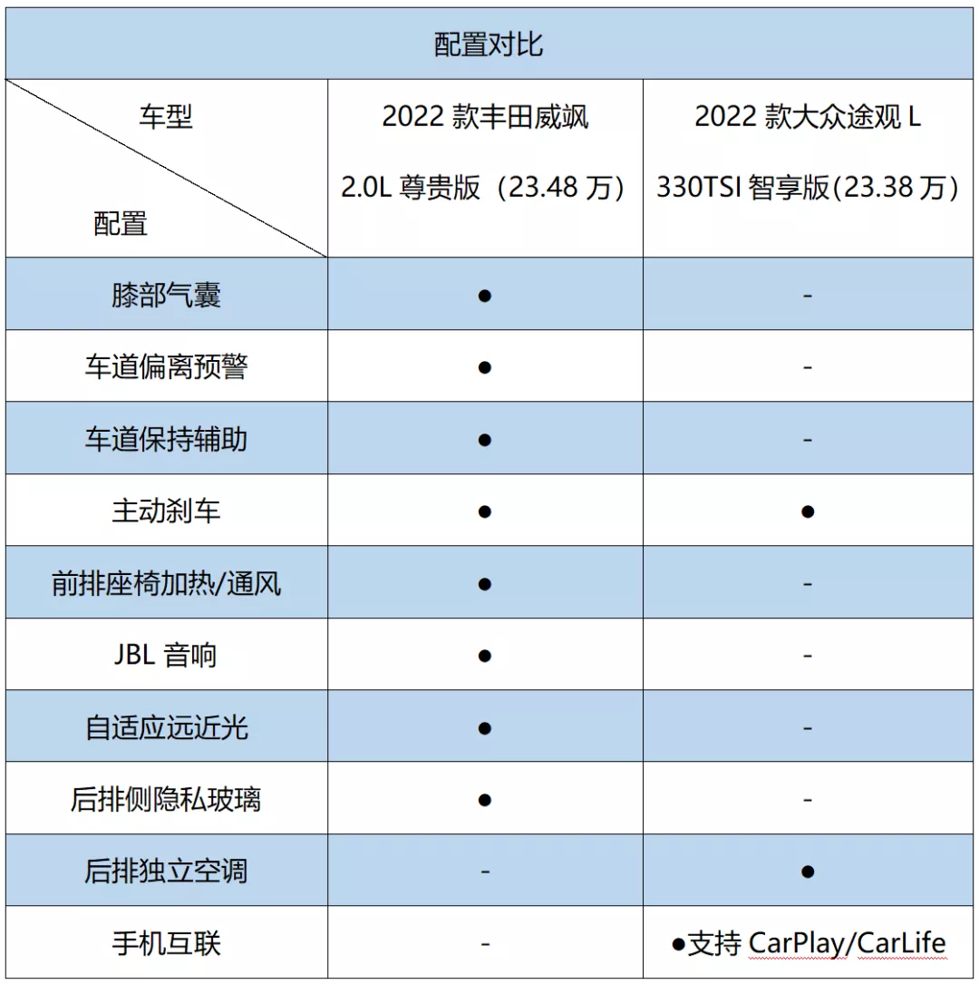 合资中型SUV对决，丰田威飒VS大众途观L，谁更强？