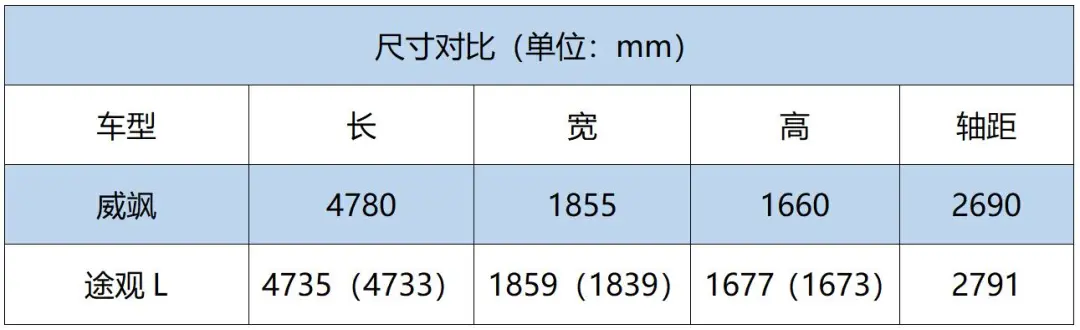 合资中型SUV对决，丰田威飒VS大众途观L，谁更强？