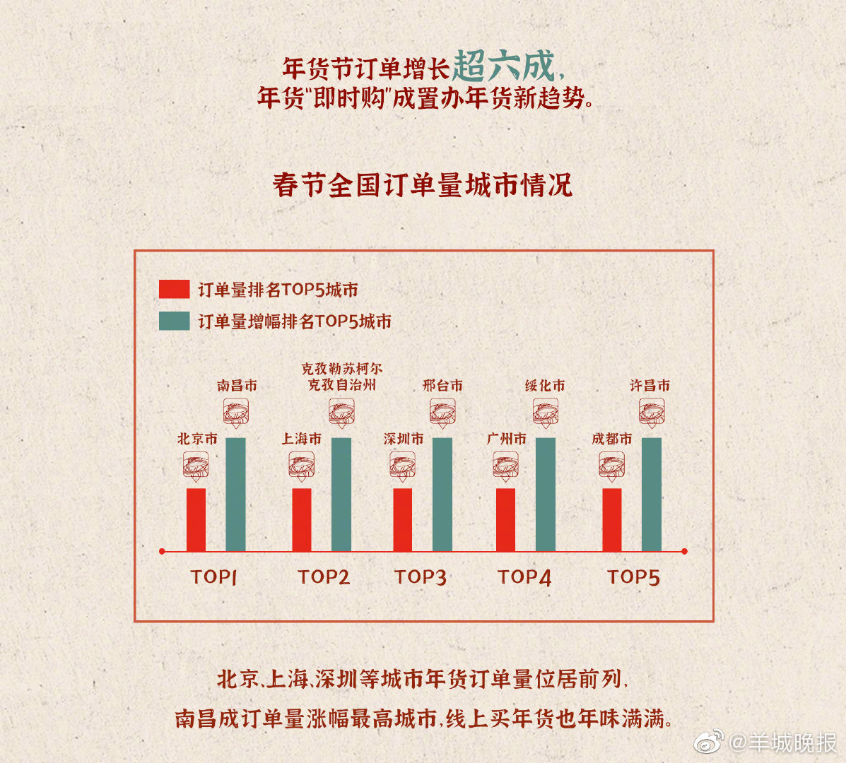 县城即时年货订单增速远超大城市广州即时买年货表现不俗休闲区蓝鸢梦想 - Www.slyday.coM