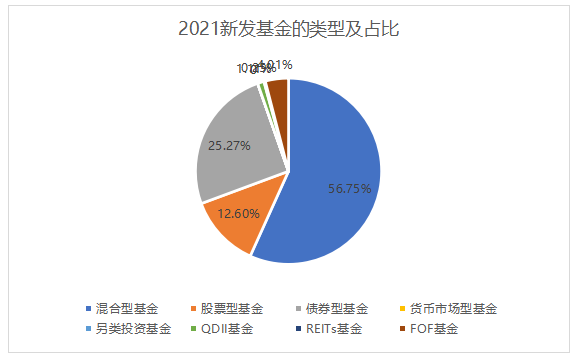 2021市场回顾系列之一公募基金概况篇