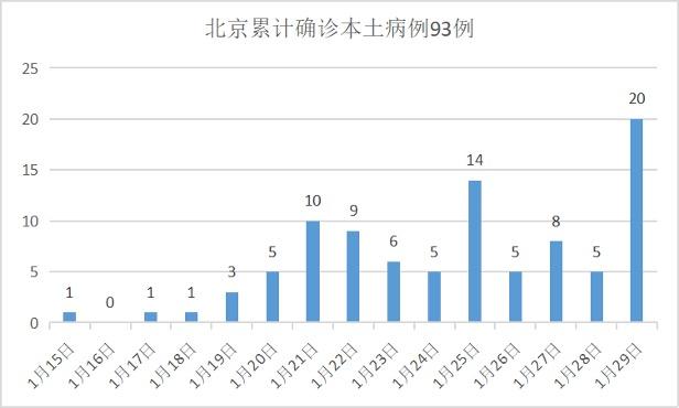 北京累计确诊本土93例，涉西南郊冷库42例，占比超45%休闲区蓝鸢梦想 - Www.slyday.coM