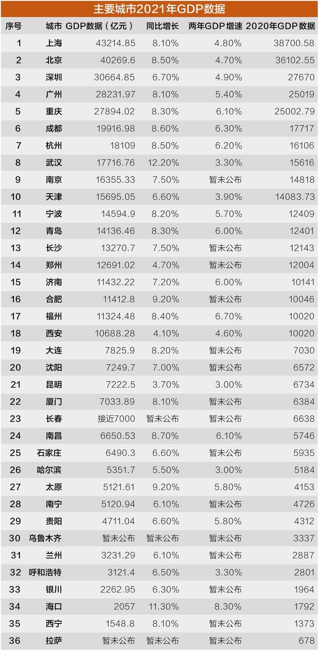 全国36个主要城市2021年GDP数据。 高宇婷 制图