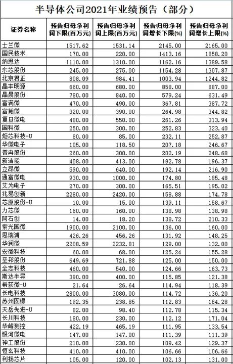 这个行业成为“印钞机”？逾半公司业绩倍增 最高增长超21倍