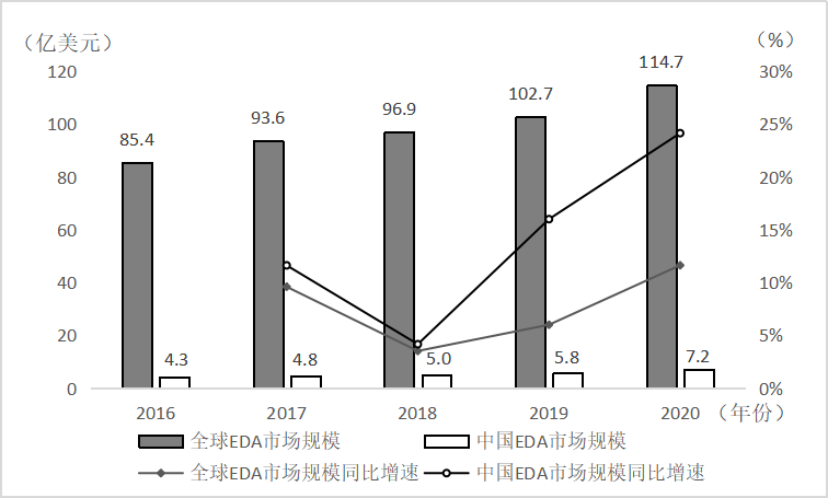 图3  2016-2020年EDA市场规模及增速比较资料来源：Wind数据库