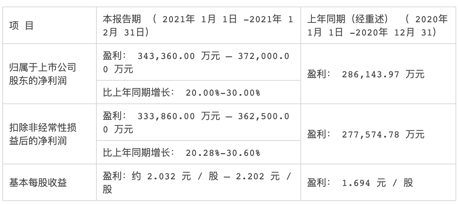 视线居然顾家东方雨虹等30家家居上市公司发布2021年度业绩预告