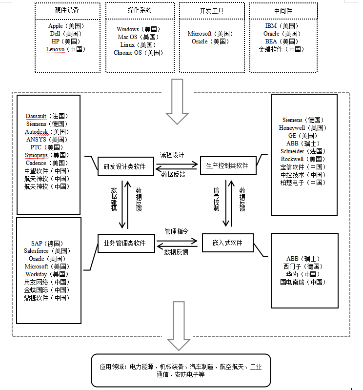 图1  工业软件产业链全景图资料来源：作者自绘