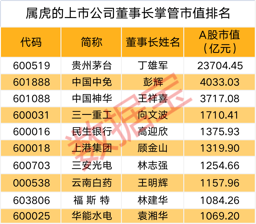 虎人驾到：391位虎董掌管A股上市公司8万亿市值 虎总们的年薪差距近两千万