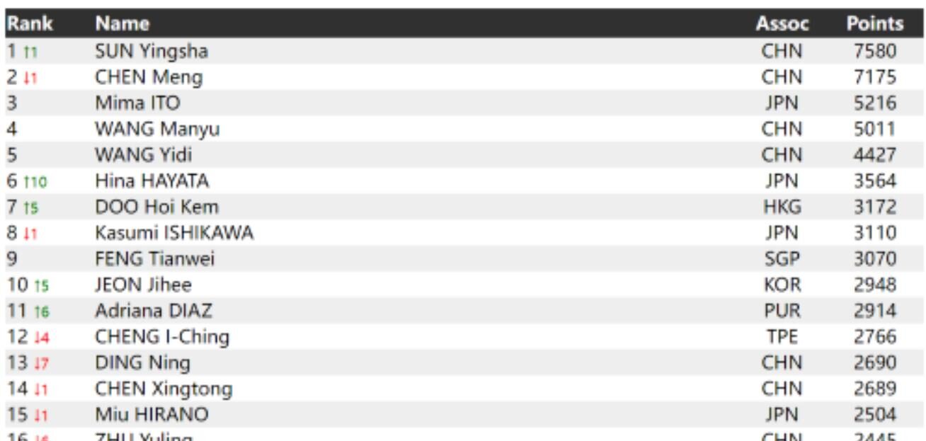 好消息!孙颖莎超越陈梦、伊藤美诚,第一次成为女单世界第一!休闲区蓝鸢梦想 - Www.slyday.coM 好消息!孙颖莎超越陈梦、伊藤美诚,第一次成为女单世界第一!休闲区蓝鸢梦想 - Www.slyday.coM