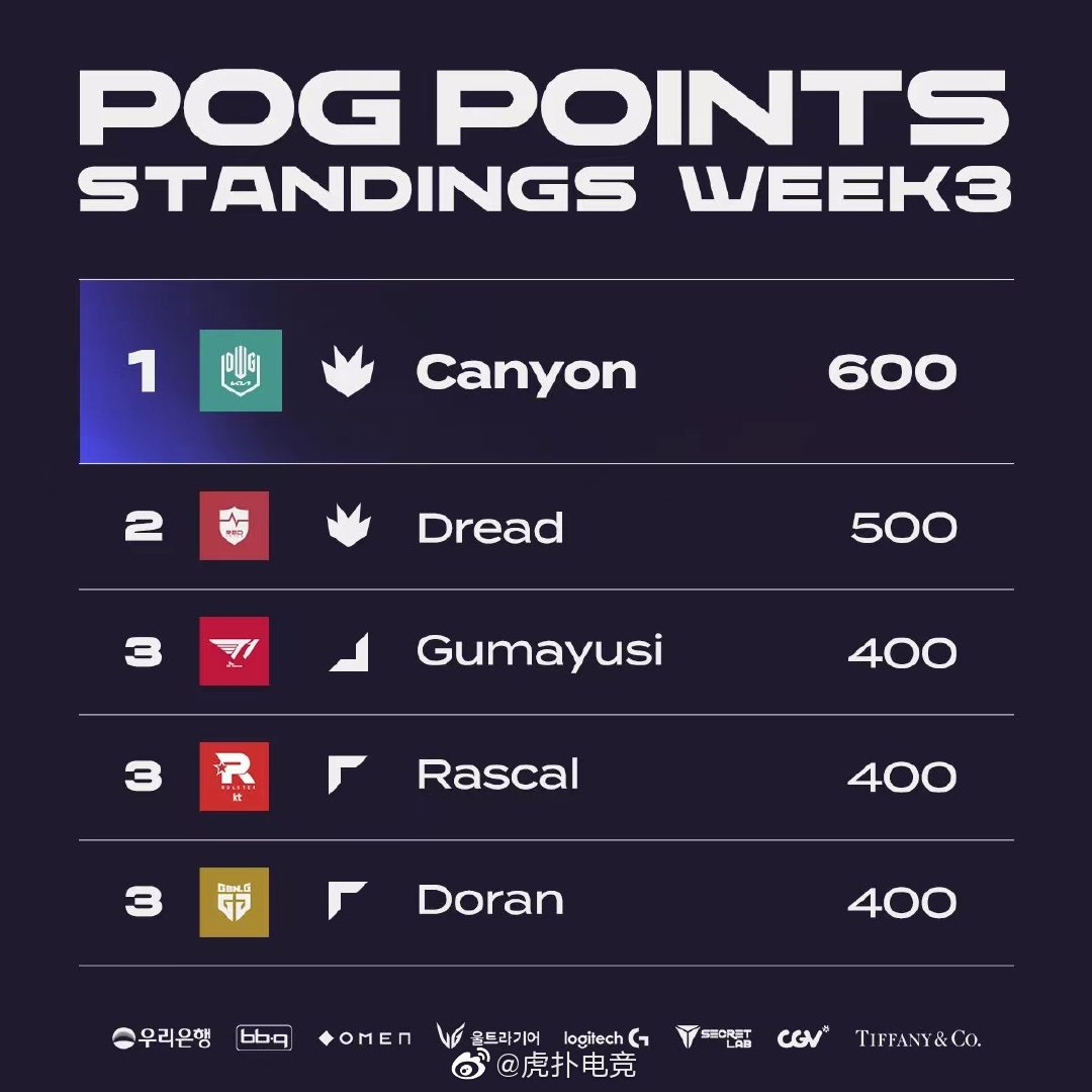 LCK第三周积分榜：T1六战全胜位列第一，Canyon领跑POG榜单休闲区蓝鸢梦想 - Www.slyday.coM