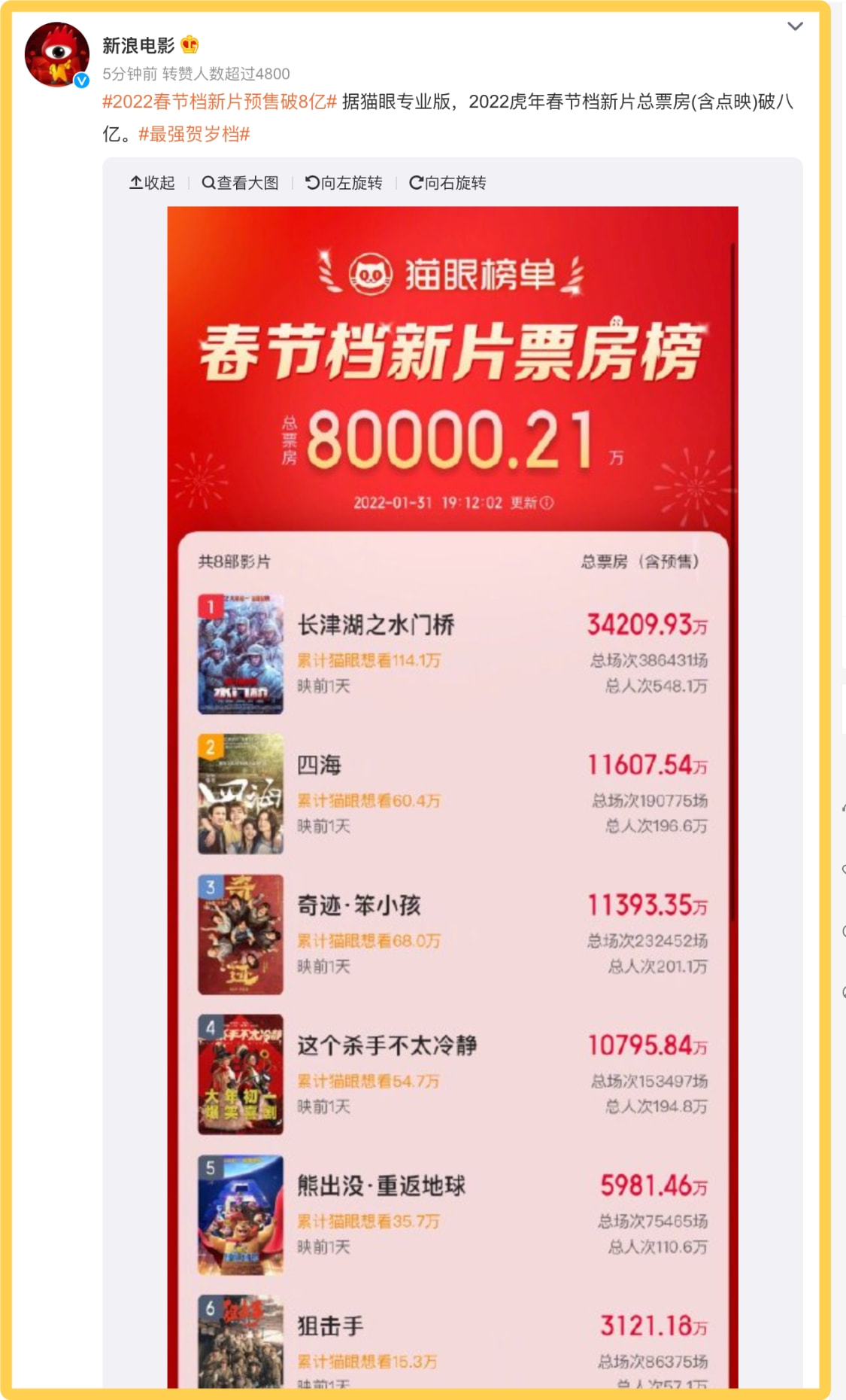 春节档预售破8亿！《水门桥》之后，谁是下个奇迹？休闲区蓝鸢梦想 - Www.slyday.coM