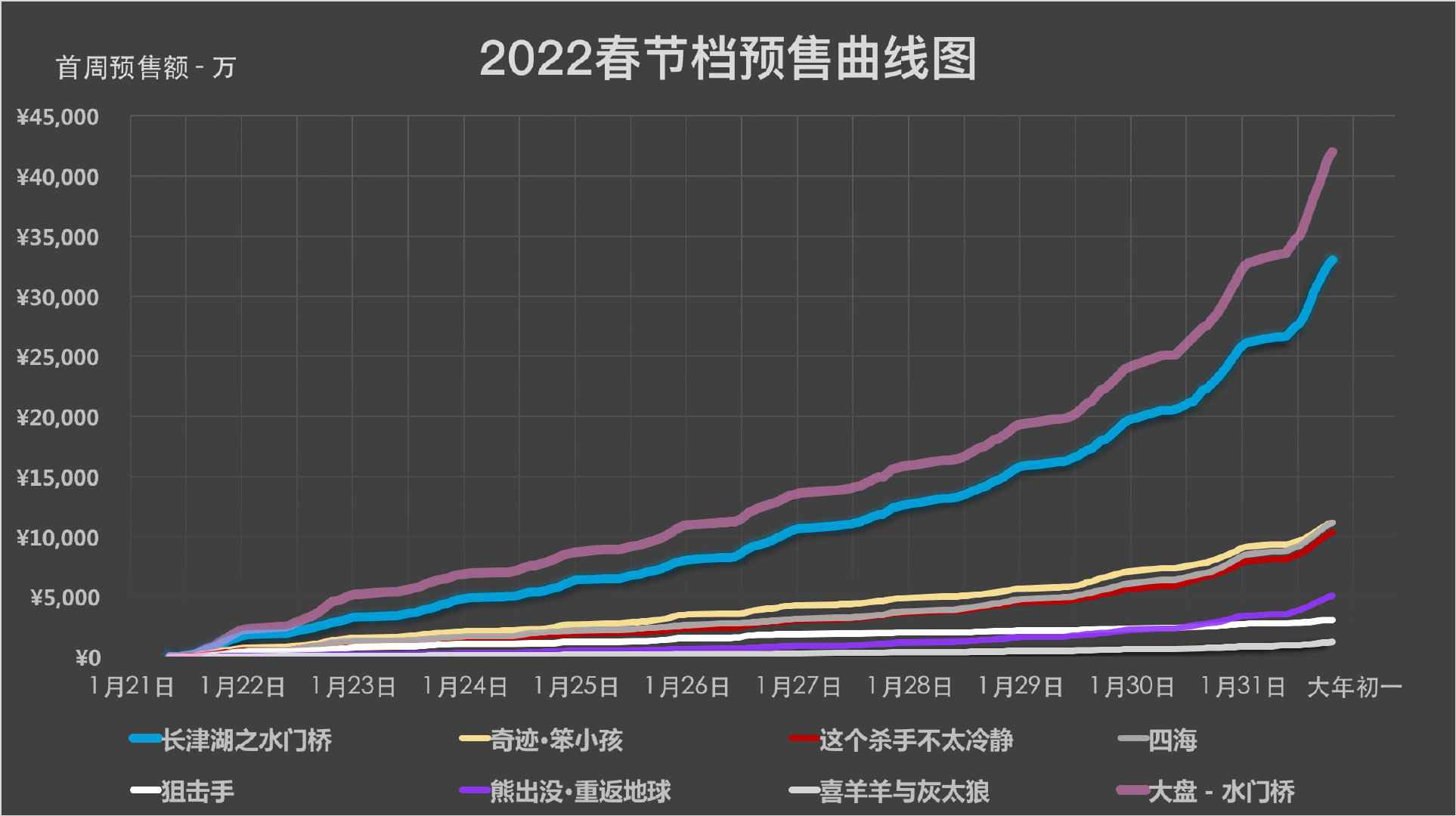 截至大年三十晚6时，《长津湖之水门桥》预售累计3.3亿人民币……休闲区蓝鸢梦想 - Www.slyday.coM