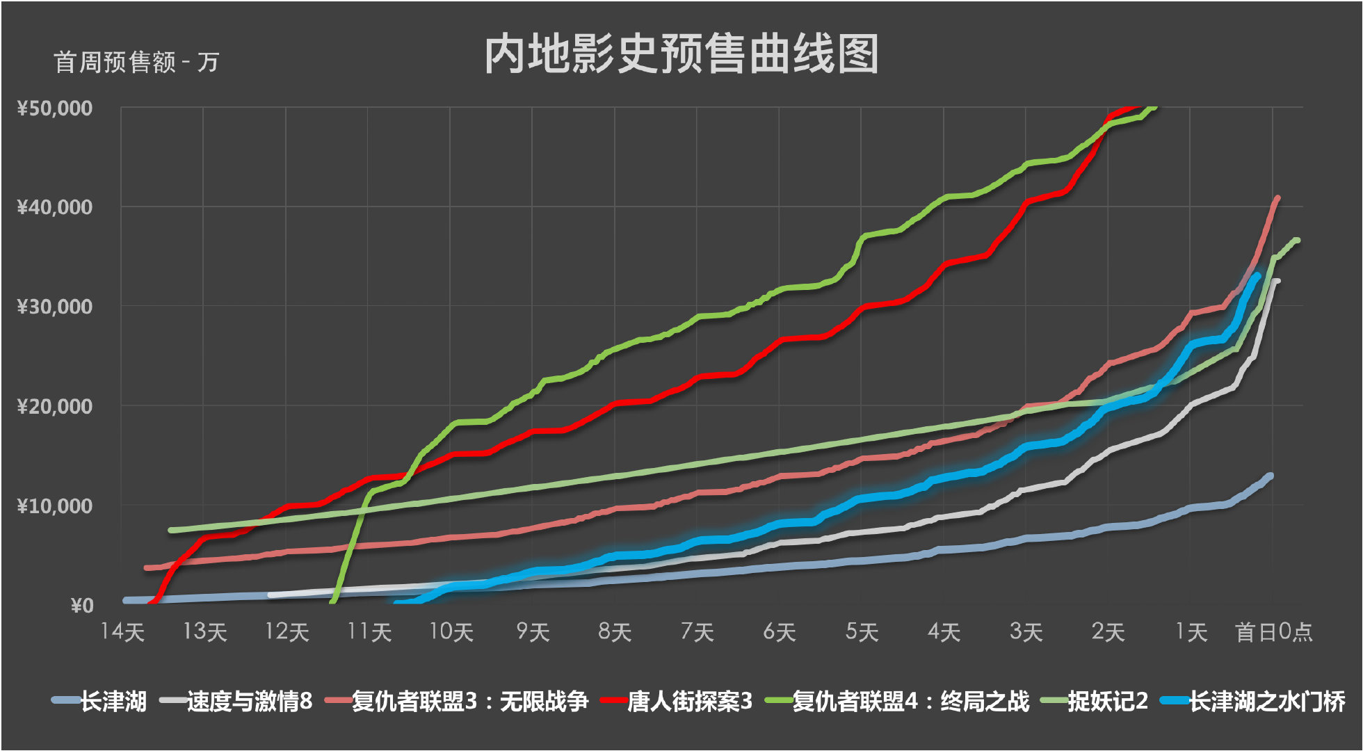 截至大年三十晚6时，《长津湖之水门桥》预售累计3.3亿人民币……休闲区蓝鸢梦想 - Www.slyday.coM