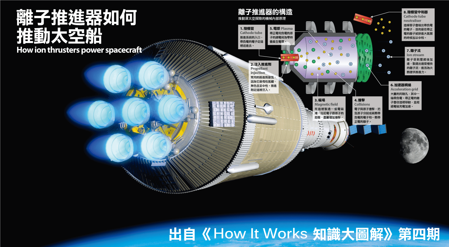 不过现代最成熟的无疑就是网格静电离子推进器和霍尔电推!