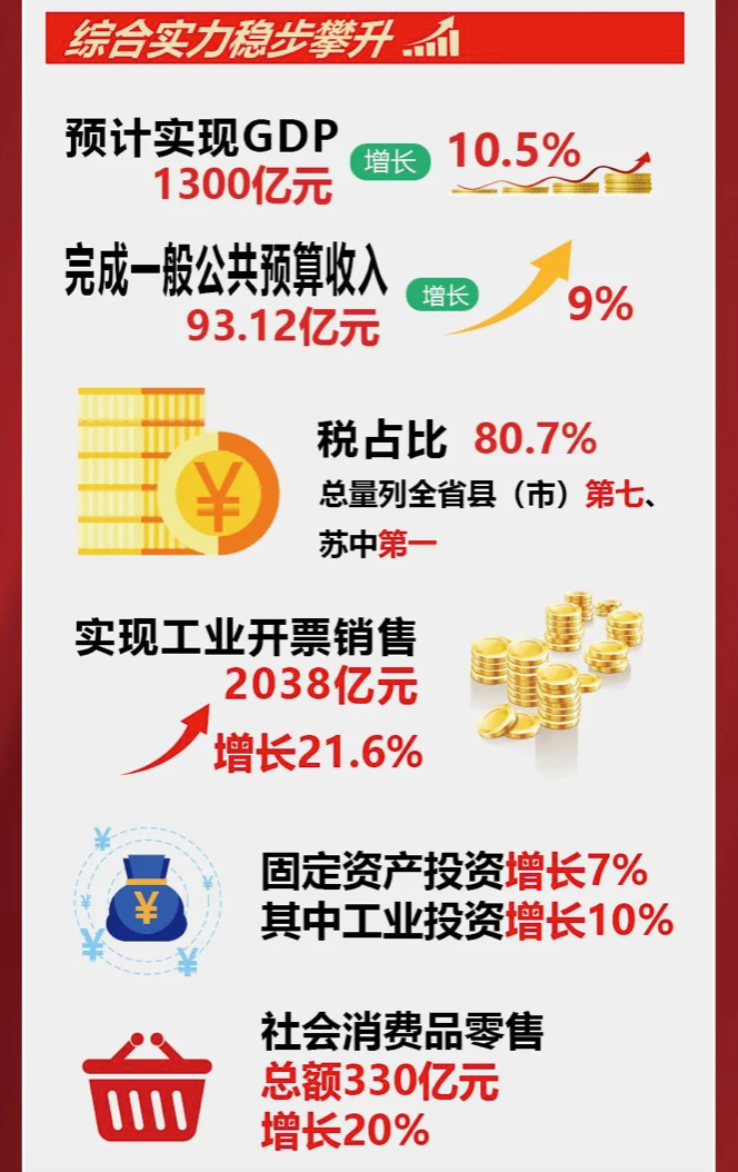 今年,泰兴经济社会发展主要预期目标是:地区生产总值增长7%左右;一般