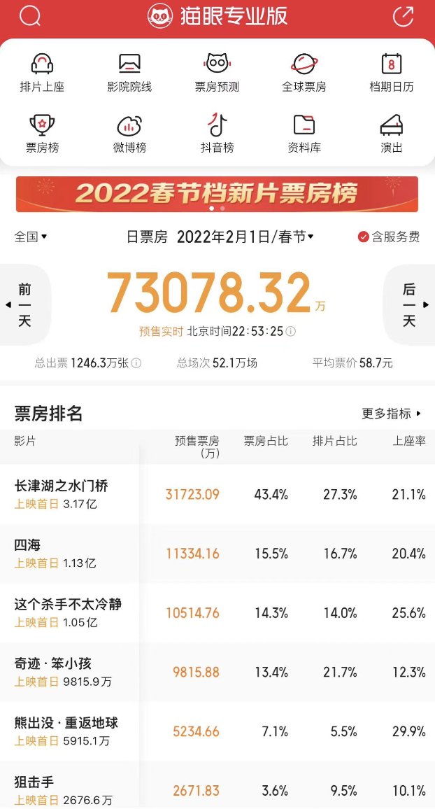 大年初一预售票房破7亿！票价大涨休闲区蓝鸢梦想 - Www.slyday.coM